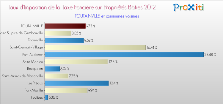 Taux d'imposition de la taxe foncière sur le bati 2012 pour TOUTAINVILLE et les communes proches Comparaison des taux d'imposition de la taxe foncière sur le bati 2012 pour TOUTAINVILLE et les communes voisines