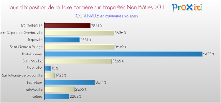 Taux d'imposition de la taxe foncière sur les immeubles et terrains non batis 2011 pour TOUTAINVILLE et les communes proches Comparaison des taux d'imposition de la taxe foncière sur les immeubles et terrains non batis 2011 pour TOUTAINVILLE et les communes voisines