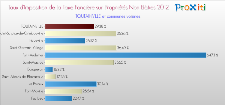 Taux d'imposition de la taxe foncière sur les immeubles et terrains non batis 2012 pour TOUTAINVILLE et les communes proches Comparaison des taux d'imposition de la taxe foncière sur les immeubles et terrains non batis 2012 pour TOUTAINVILLE et les communes voisines