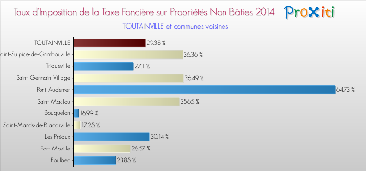 Taux d'imposition de la taxe foncière sur les immeubles et terrains non batis 2014 pour TOUTAINVILLE et les communes proches Comparaison des taux d'imposition de la taxe foncière sur les immeubles et terrains non batis 2014 pour TOUTAINVILLE et les communes voisines