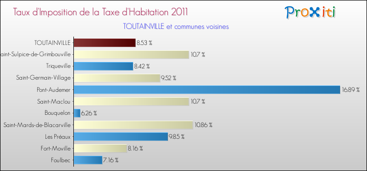 Taux d'imposition de la taxe d'habitation 2011 pour TOUTAINVILLE et les communes proches Comparaison des taux d'imposition de la taxe d'habitation 2011 pour TOUTAINVILLE et les communes voisines