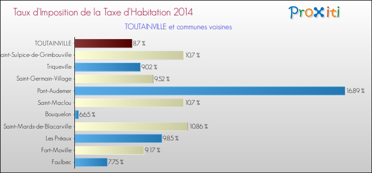 Taux d'imposition de la taxe d'habitation 2014 pour TOUTAINVILLE et les communes proches Comparaison des taux d'imposition de la taxe d'habitation 2014 pour TOUTAINVILLE et les communes voisines