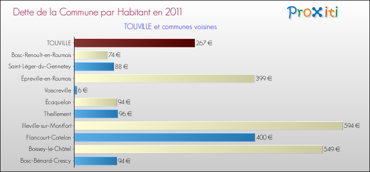 Dette par habitant de la commune en 2011 pour TOUVILLE et les communes proches Comparaison de la dette par habitant de la commune en 2011 pour TOUVILLE et les communes voisines