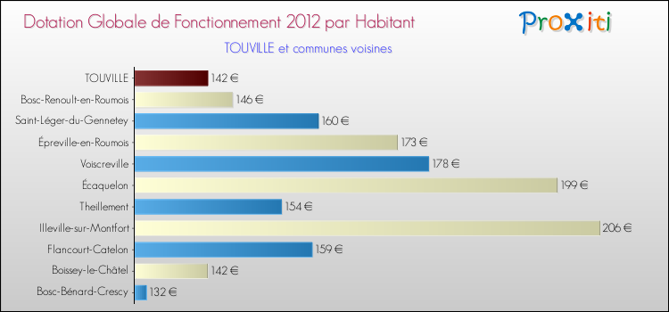 Montant des dotations globales de fonctionnement DGF par Habitant pour TOUVILLE et les communes proches Comparaison des des dotations globales de fonctionnement DGF par habitant pour TOUVILLE et les communes voisines