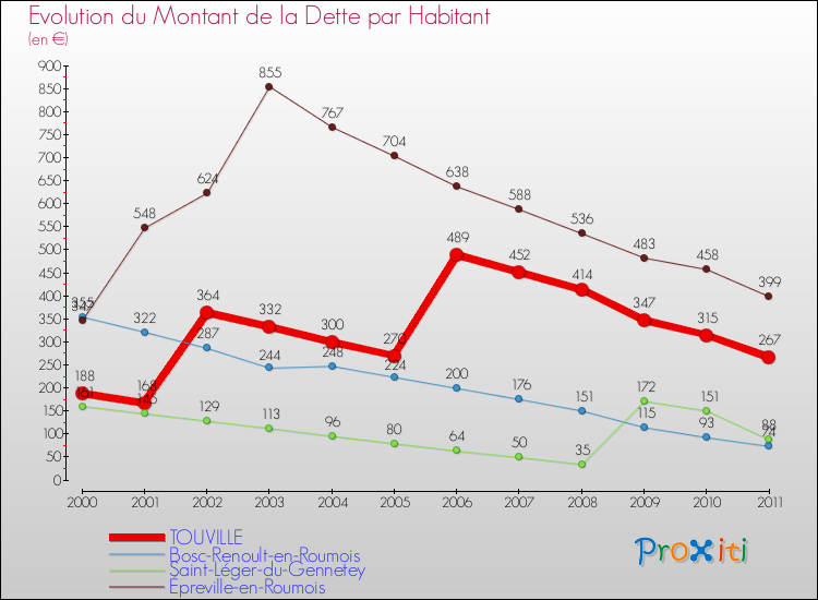 Evolution de la dette par habitant pour la commune de TOUVILLE et les communes proches Comparaison de la dette par habitant pour TOUVILLE et les communes voisines