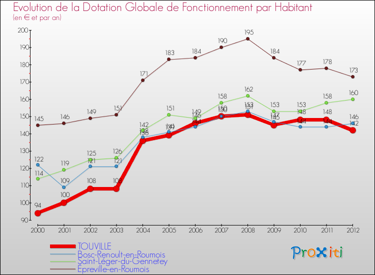Evolution et montant de la dotation globale de fonctionnement par Habitant pour TOUVILLE et les communes proches Comparaison des dotations globales de fonctionnement par habitant pour TOUVILLE et les communes voisines