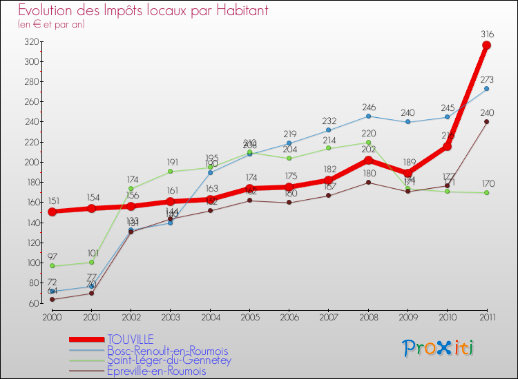 Evolution et montant des impôts locaux par Habitant pour TOUVILLE et les communes proches Comparaison des impôts locaux par habitant pour TOUVILLE et les communes voisines