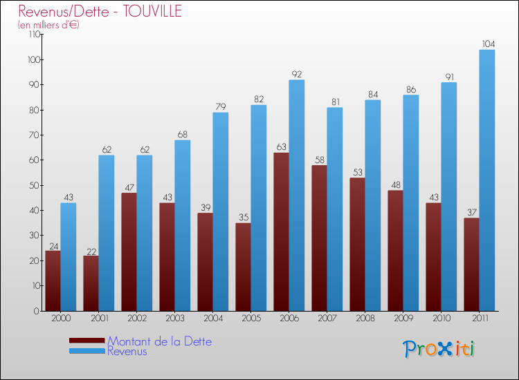 Evolution comparée de la dette et des revenus pour la commune de TOUVILLE de 2000 à 2011 Comparaison de la dette et des revenus pour TOUVILLE de 2000 à 2011
