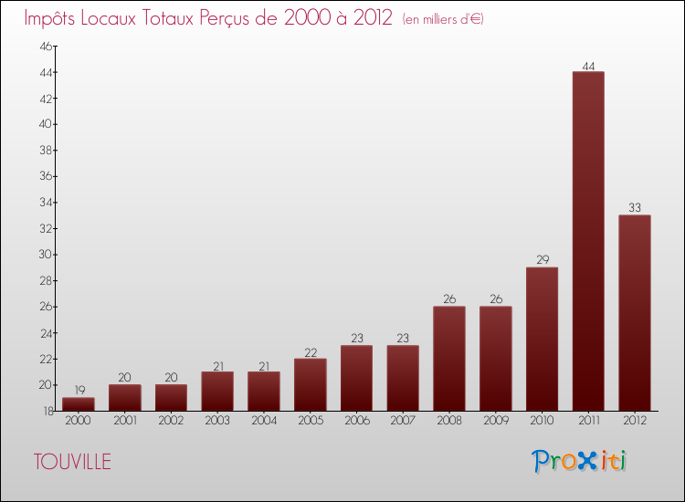 Evolution des Impôts Locaux pour la commune de TOUVILLE de 2000 à 2012 Evolution des Impôts Locaux pour TOUVILLE de 2000 à 2012