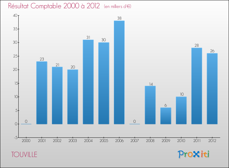 Evolution du résultat comptable pour la commune de TOUVILLE de 2000 à 2012 Evolution du résultat comptable pour TOUVILLE de 2000 à 2012