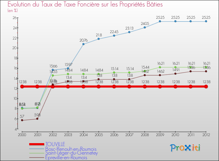 Evolution du taux de la taxe foncière sur le bati pour TOUVILLE et les communes proches de 2000 à 2012 Comparaison des taux de taxe foncière sur le bati pour TOUVILLE et les communes voisines de 2000 à 2012