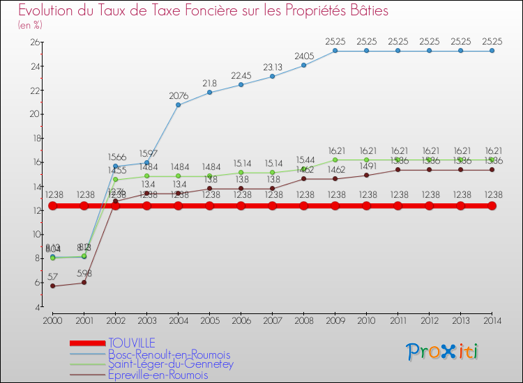 Evolution du taux de la taxe foncière sur le bati pour TOUVILLE et les communes proches de 2000 à 2014 Comparaison des taux de taxe foncière sur le bati pour TOUVILLE et les communes voisines de 2000 à 2014
