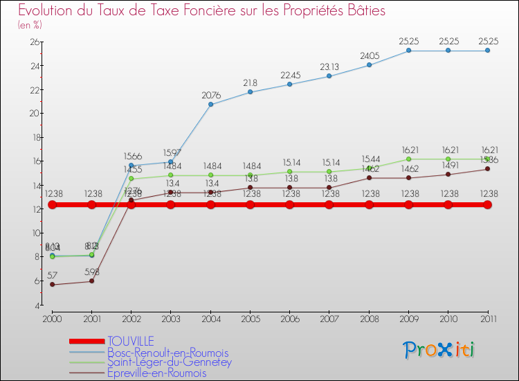 Evolution du taux de la taxe foncière sur le bati pour TOUVILLE et les communes proches Comparaison des taux de taxe foncière sur le bati pour TOUVILLE et les communes voisines