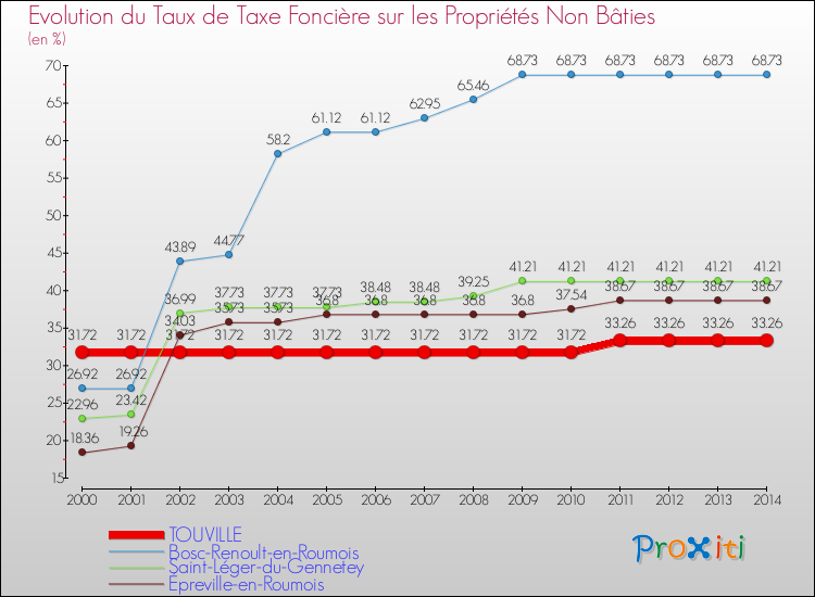Evolution du taux de la taxe foncière sur les immeubles et terrains non batis pour TOUVILLE et les communes proches de 2000 à 2014 Comparaison des taux de la taxe foncière sur les immeubles et terrains non batis pour TOUVILLE et les communes voisines de 2000 à 2014