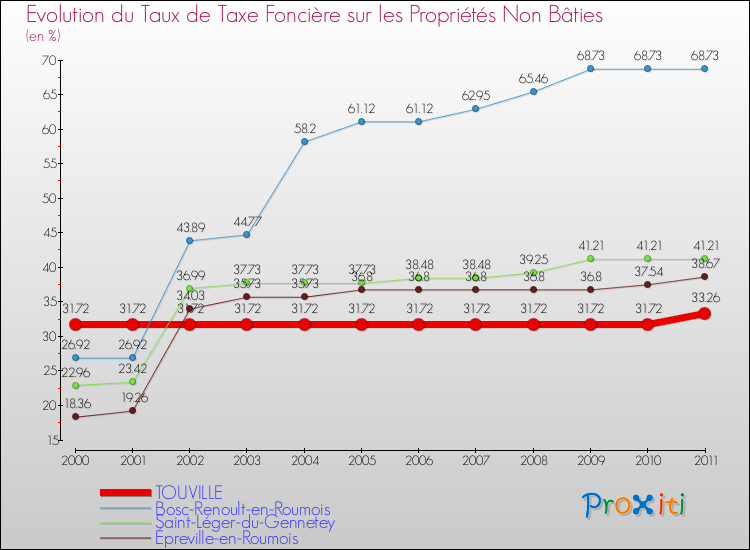 Evolution du taux de la taxe foncière sur les immeubles et terrains non batis pour TOUVILLE et les communes proches Comparaison des taux de la taxe foncière sur les immeubles et terrains non batis pour TOUVILLE et les communes voisines