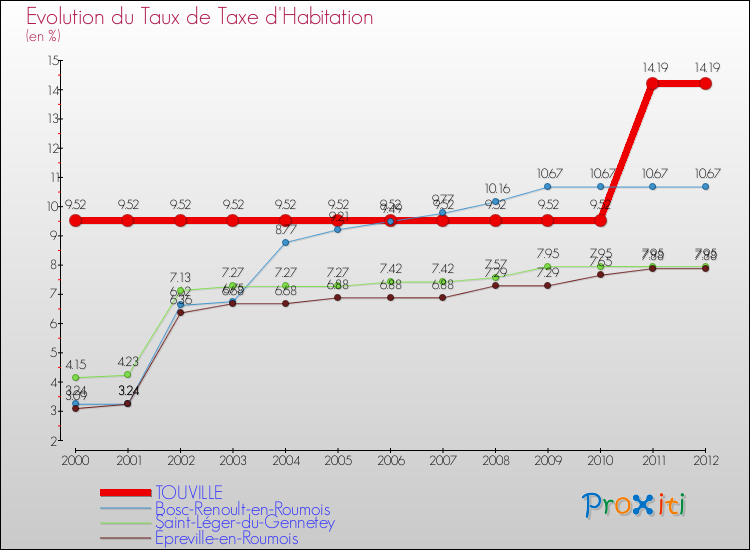Evolution du taux de la taxe d'habitation pour TOUVILLE et les communes proches Comparaison des taux de la taxe d'habitation pour TOUVILLE et les communes voisines