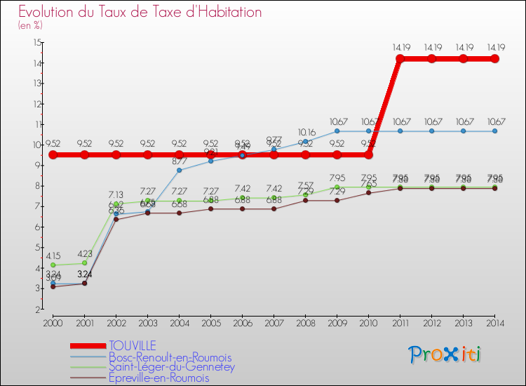 Evolution du taux de la taxe d'habitation pour TOUVILLE et les communes proches de 2000 à 2014 Comparaison des taux de la taxe d'habitation pour TOUVILLE et les communes voisines de 2000 à 2014