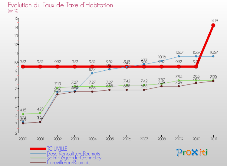 Evolution du taux de la taxe d'habitation pour TOUVILLE et les communes proches Comparaison des taux de la taxe d'habitation pour TOUVILLE et les communes voisines