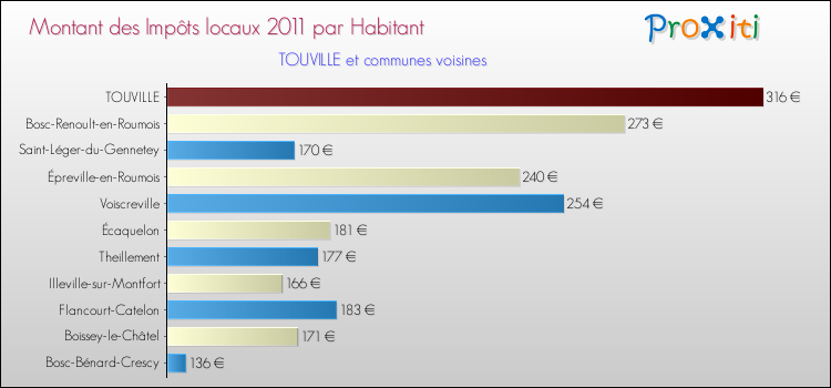 Montant des impôts locaux par Habitant pour TOUVILLE et les communes proches Comparaison des impôts locaux par habitant pour TOUVILLE et les communes voisines