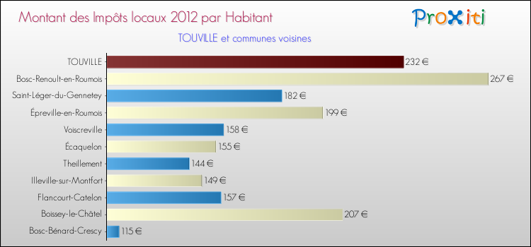 Montant des impôts locaux par Habitant pour TOUVILLE et les communes proches Comparaison des impôts locaux par habitant pour TOUVILLE et les communes voisines