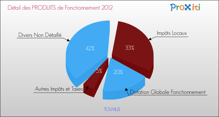 Décomposition du Budget de Fonctionnement 2012 de la commune de TOUVILLE Budget de Fonctionnement 2012 pour la commune de TOUVILLE