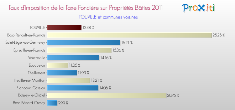 Taux d'imposition de la taxe foncière sur le bati 2011 pour TOUVILLE et les communes proches Comparaison des taux d'imposition de la taxe foncière sur le bati 2011 pour TOUVILLE et les communes voisines