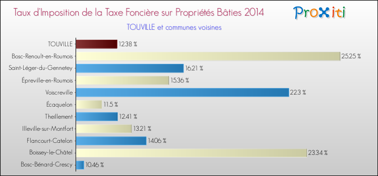 Taux d'imposition de la taxe foncière sur le bati 2014 pour TOUVILLE et les communes proches Comparaison des taux d'imposition de la taxe foncière sur le bati 2014 pour TOUVILLE et les communes voisines