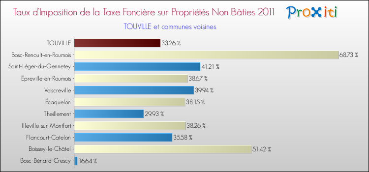 Taux d'imposition de la taxe foncière sur les immeubles et terrains non batis 2011 pour TOUVILLE et les communes proches Comparaison des taux d'imposition de la taxe foncière sur les immeubles et terrains non batis 2011 pour TOUVILLE et les communes voisines