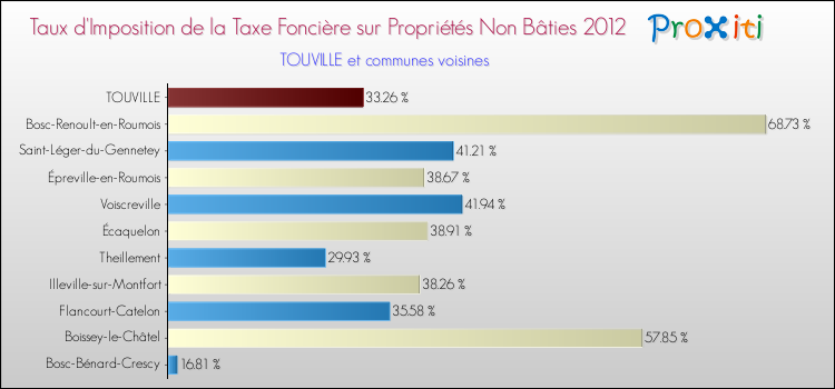 Taux d'imposition de la taxe foncière sur les immeubles et terrains non batis 2012 pour TOUVILLE et les communes proches Comparaison des taux d'imposition de la taxe foncière sur les immeubles et terrains non batis 2012 pour TOUVILLE et les communes voisines