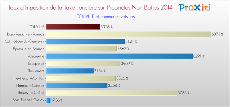Taux d'imposition de la taxe foncière sur les immeubles et terrains non batis 2014 pour TOUVILLE et les communes proches Comparaison des taux d'imposition de la taxe foncière sur les immeubles et terrains non batis 2014 pour TOUVILLE et les communes voisines