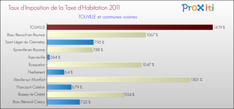 Taux d'imposition de la taxe d'habitation 2011 pour TOUVILLE et les communes proches Comparaison des taux d'imposition de la taxe d'habitation 2011 pour TOUVILLE et les communes voisines