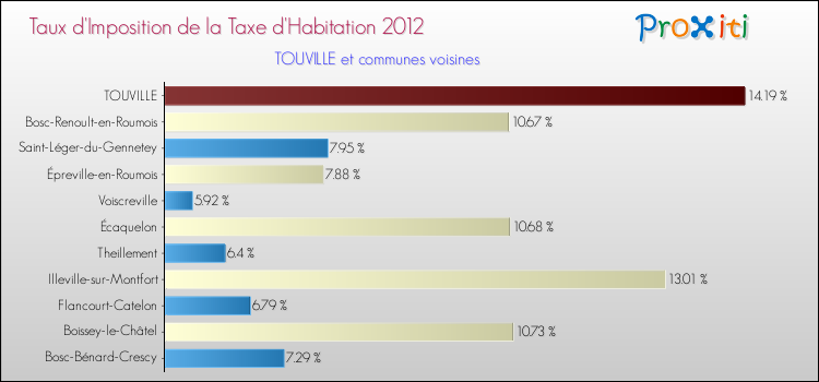 Taux d'imposition de la taxe d'habitation 2012 pour TOUVILLE et les communes proches Comparaison des taux d'imposition de la taxe d'habitation 2012 pour TOUVILLE et les communes voisines