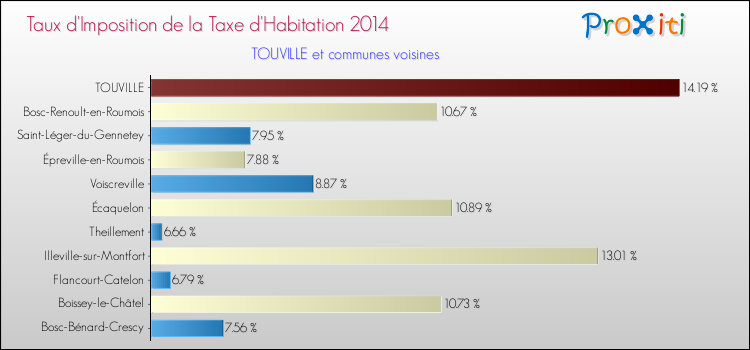 Taux d'imposition de la taxe d'habitation 2014 pour TOUVILLE et les communes proches Comparaison des taux d'imposition de la taxe d'habitation 2014 pour TOUVILLE et les communes voisines