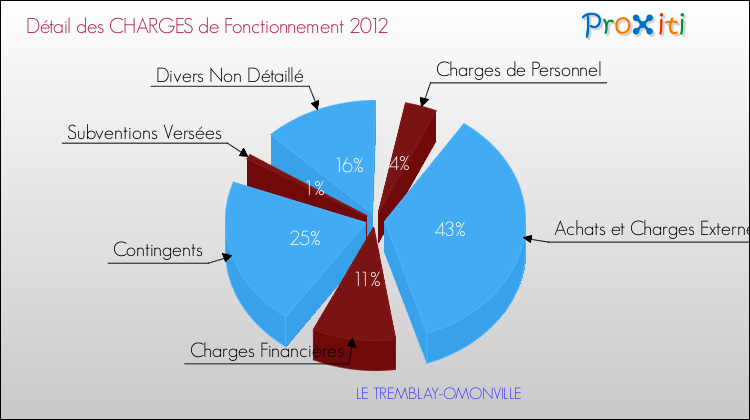 Décomposition des Charges de Fonctionnement 2012 de la commune de LE TREMBLAY-OMONVILLE Charges de Fonctionnement 2012 pour la commune de LE TREMBLAY-OMONVILLE