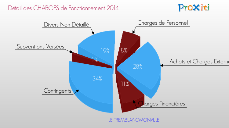 Décomposition des Charges de Fonctionnement 2014 de la commune de LE TREMBLAY-OMONVILLE Charges de Fonctionnement 2014 pour la commune de LE TREMBLAY-OMONVILLE