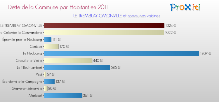 Dette par habitant de la commune en 2011 pour LE TREMBLAY-OMONVILLE et les communes proches Comparaison de la dette par habitant de la commune en 2011 pour LE TREMBLAY-OMONVILLE et les communes voisines