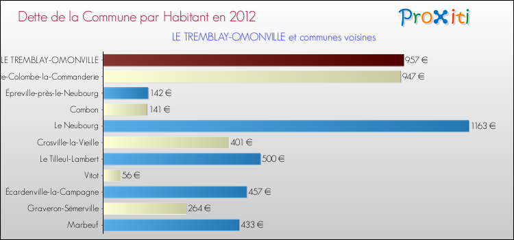 Dette par habitant de la commune en 2012 pour LE TREMBLAY-OMONVILLE et les communes proches Comparaison de la dette par habitant de la commune en 2012 pour LE TREMBLAY-OMONVILLE et les communes voisines