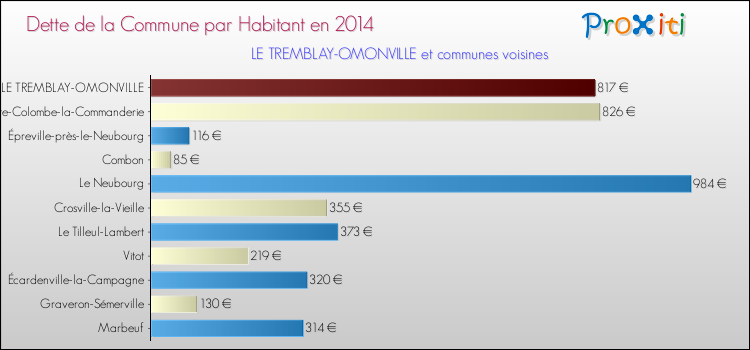 Dette par habitant de la commune en 2014 pour LE TREMBLAY-OMONVILLE et les communes proches Comparaison de la dette par habitant de la commune en 2014 pour LE TREMBLAY-OMONVILLE et les communes voisines