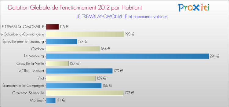 Montant des dotations globales de fonctionnement DGF par Habitant pour LE TREMBLAY-OMONVILLE et les communes proches Comparaison des des dotations globales de fonctionnement DGF par habitant pour LE TREMBLAY-OMONVILLE et les communes voisines