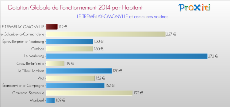 Montant des dotations globales de fonctionnement DGF par Habitant pour LE TREMBLAY-OMONVILLE et les communes proches en 2014. Comparaison des des dotations globales de fonctionnement DGF par habitant pour LE TREMBLAY-OMONVILLE et les communes voisines en 2014.