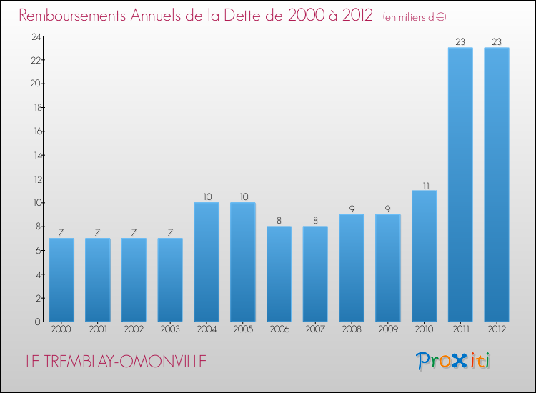 Evolution de l'annuité de la dette pour la commune de LE TREMBLAY-OMONVILLE de 2000 à 2012 Annuités de la dette pour LE TREMBLAY-OMONVILLE de 2000 à 2012