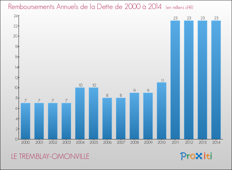 Evolution de l'annuité de la dette pour la commune de LE TREMBLAY-OMONVILLE de 2000 à 2014 Annuités de la dette pour LE TREMBLAY-OMONVILLE de 2000 à 2014