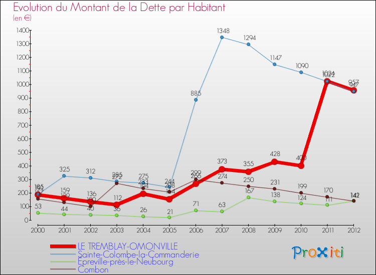 Evolution de la dette par habitant pour la commune de LE TREMBLAY-OMONVILLE et les communes proches de 2000 à 2012 Comparaison de la dette par habitant pour LE TREMBLAY-OMONVILLE et les communes voisines de 2000 à 2012