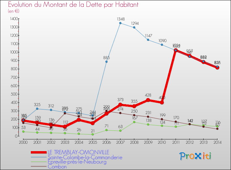 Evolution de la dette par habitant pour la commune de LE TREMBLAY-OMONVILLE et les communes proches de 2000 à 2014 Comparaison de la dette par habitant pour LE TREMBLAY-OMONVILLE et les communes voisines de 2000 à 2014