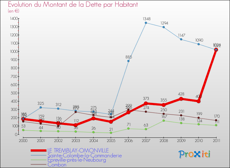 Evolution de la dette par habitant pour la commune de LE TREMBLAY-OMONVILLE et les communes proches Comparaison de la dette par habitant pour LE TREMBLAY-OMONVILLE et les communes voisines