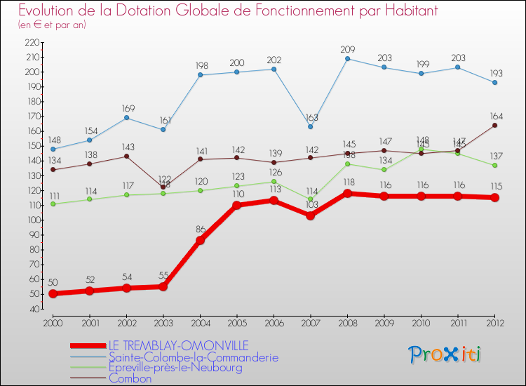 Evolution et montant de la dotation globale de fonctionnement par Habitant pour LE TREMBLAY-OMONVILLE et les communes proches Comparaison des dotations globales de fonctionnement par habitant pour LE TREMBLAY-OMONVILLE et les communes voisines