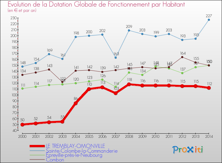 Evolution et montant de la dotation globale de fonctionnement par Habitant pour LE TREMBLAY-OMONVILLE et les communes proches de 2000 à 2014. Comparaison des dotations globales de fonctionnement par habitant pour LE TREMBLAY-OMONVILLE et les communes voisines de 2000 à 2014.