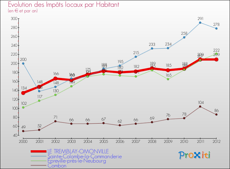 Evolution et montant des impôts locaux par Habitant pour LE TREMBLAY-OMONVILLE et les communes proches Comparaison des impôts locaux par habitant pour LE TREMBLAY-OMONVILLE et les communes voisines