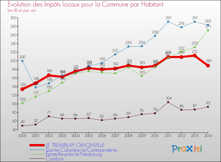 Evolution et montant des impôts locaux par Habitant pour LE TREMBLAY-OMONVILLE et les communes proches de 2000 à 2014 Comparaison des impôts locaux par habitant pour LE TREMBLAY-OMONVILLE et les communes voisines de 2000 à 2014