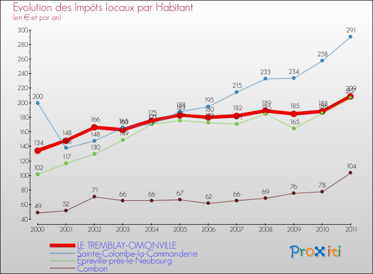 Evolution et montant des impôts locaux par Habitant pour LE TREMBLAY-OMONVILLE et les communes proches Comparaison des impôts locaux par habitant pour LE TREMBLAY-OMONVILLE et les communes voisines